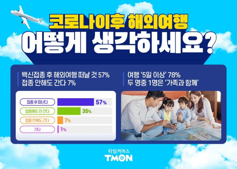 티몬, 국민 3명 중 2명 “내년 해외여행 가고파”