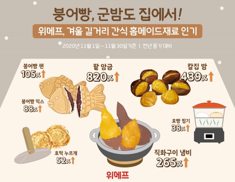 위메프, 홈메이드 겨울 간식 재료 판매 …칼집난 밤 439%, 군고구마용 직화 냄비 265% 상승