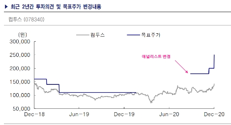 KTB證 “컴투스, 서머너즈워 중국 판호 확보로 업종 내 탑픽...강력매수·목표주가 25만 상향”