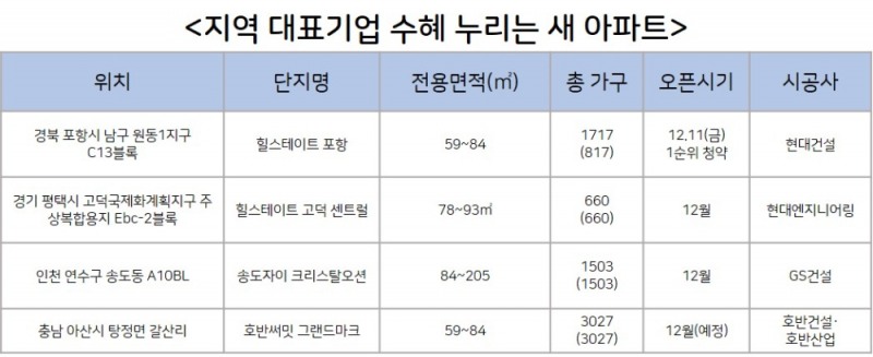 분양시장, 지역 대표하는 기업 수혜 누리는 ‘OO효과’ 주목