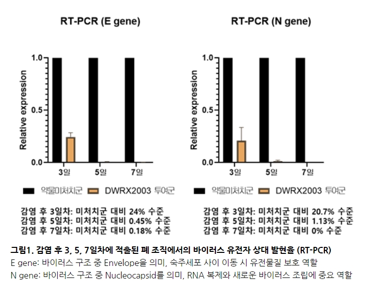 대웅제약 코로나19 치료제 ‘DWRX2003’ 국내 임상 2상 신청 및 신속한 효과 확인