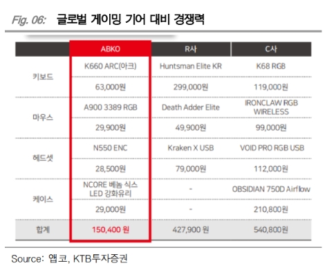 KTB證 “앱코, 아마존 공략 나선 신규 상장 게이밍기어 업체”