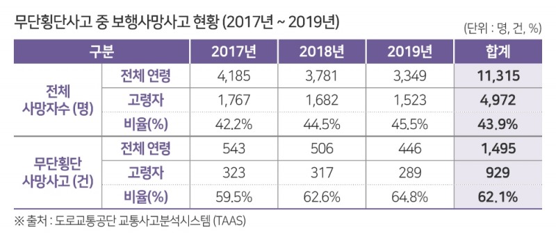 고령자 무단횡단 사고, 원인은 ‘인지능력 저하’