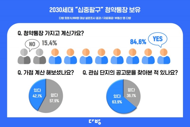 2030세대 청약통장 보유율 85%…“분양은 잘 몰라”