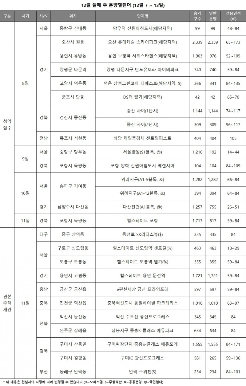 [분양캘린더] 12월2주, 전국 9938가구 청약…서울 2곳 분양