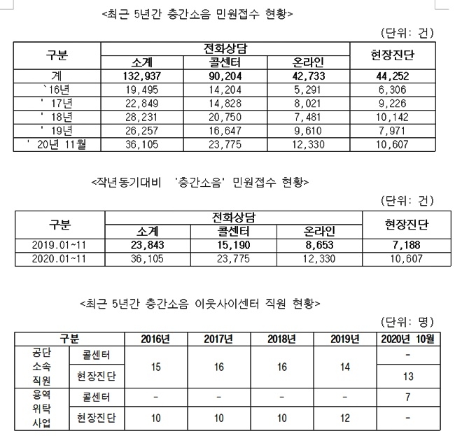 층간소음 민원접수 현황.(제공=양경숙의원실)