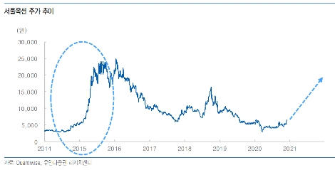 유안타증권 “서울옥션, 미술품 양도세율 유지로 내년 턴어라운드 전망”