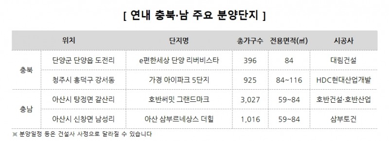 충청권, 연내 1만1천가구 분양…비규제지역 기대감