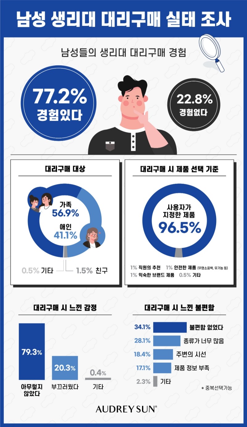 남성, ‘생리대 대리구매’ 경험 10명 중 7명 있어