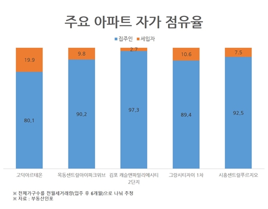 자가 점유율 90% 시대 돌입…매물 없어 분양권 쟁탈전 ‘치열’