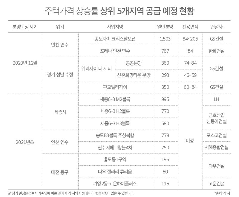 “오늘 호가=내일 실거래가”…1년새 집값 급등한 지역은?