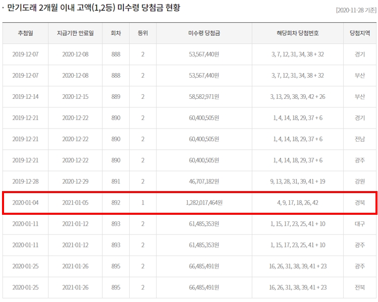 동행복권은 홈페이지에 만기도래 2개월 이내 고액(1,2등) 미수령 당첨금 현황을 공개하고 있다. 사진=동행복권 캡쳐