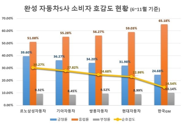소비자 관심도, ‘현대차’ 압도적 1위…‘르노삼성’ 최하위