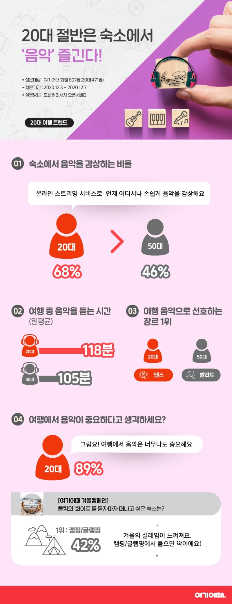 여기어때 설문조사 결과…20대 10명 중 7명 “숙소에서 음악 듣는다”