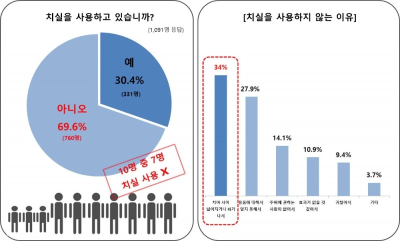유디치과, 환자 1091명 대상 치실 사용 실태 설문조사 결과 발표