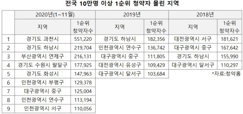 1순위 청약자 10만명 넘은 ‘대박’ 지역은 어디?