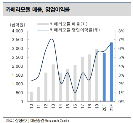 대신증권 “삼성전기, 카메라모듈 등 호조로 내년 사상 최대 실적 전망...목표주가↑”