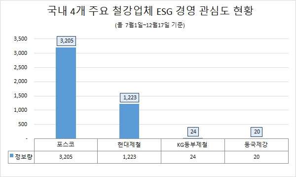 포스코, ESG경영 관심도 압도적 ‘우위’…‘현대제철’ 2위