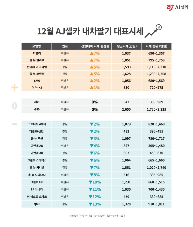 AJ셀카, 12월 ‘내차팔기’ 대표시세 공개⋯한파에도 끄떡없어