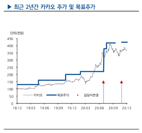 현대차證 “카카오, 금융·모빌리티·구독이 내년 탑라인 성장 견인”