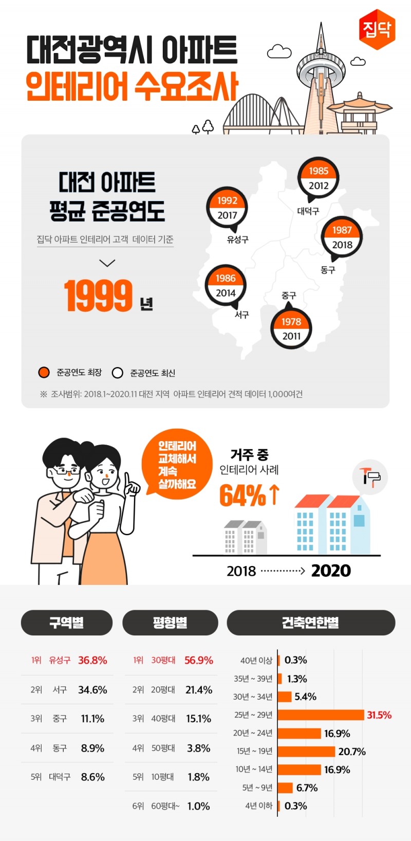 집닥, 대전광역시 아파트 인테리어 수요 조사 공개