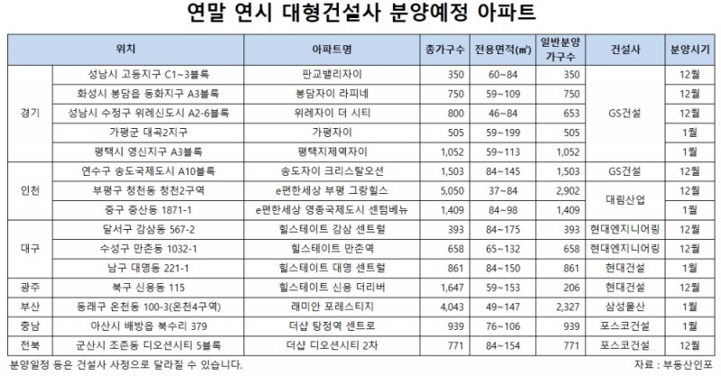 대형건설사, 연말·연시 2만5000여 가구 분양
