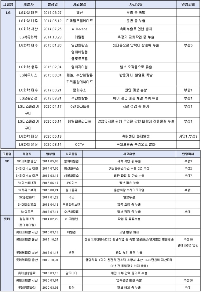 화학사고 주요 사례(2014년 ~ 2020년).(제공=환경운동연합)