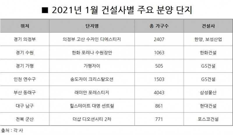 1월, 2만6000가구 분양…건설사 ‘마수걸이’ 단지 관심