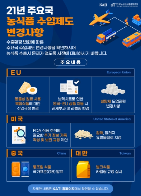 aT, ‘2021 달라지는 주요국 농식품 수입제도’ 보고서 발간