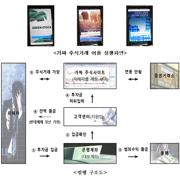 가짜주식거래 어플 실행화면/범행구조도.(제공=경남경찰청)