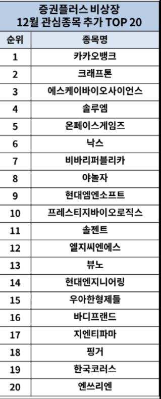 증권플러스 12월 비상장 주식 키워드 발표