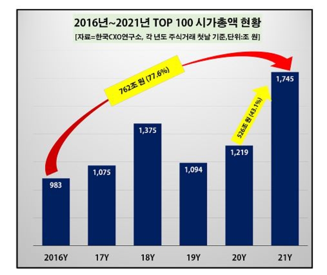 연도별100대 기업 시가총액 현황 / 사진제공=한국CXO연구소