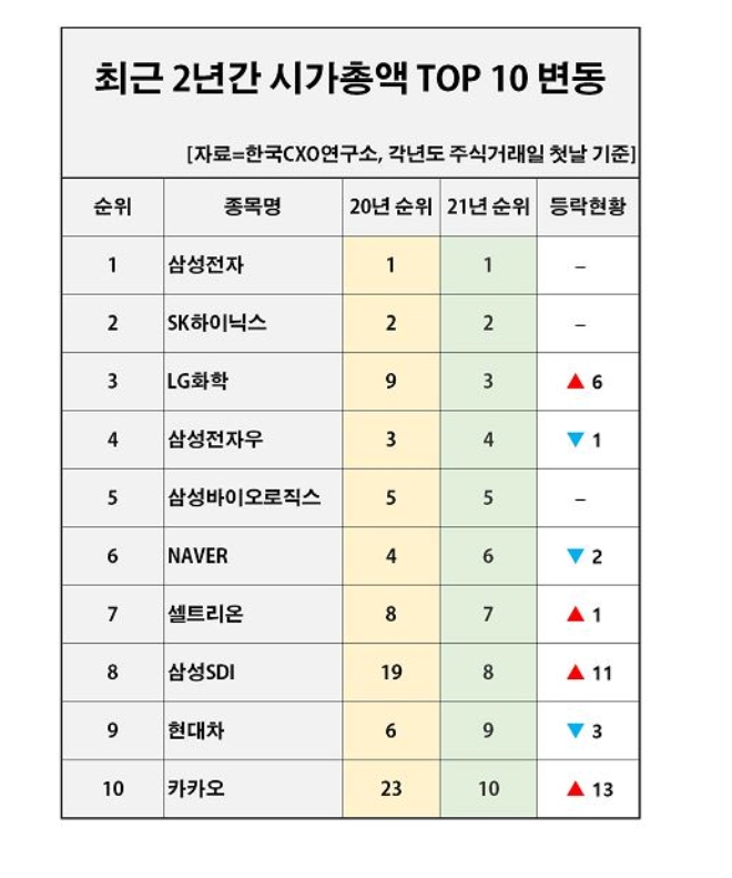 시가총액 상위 10위 주식종목 변동 / 사진제공=한국CXO연구소