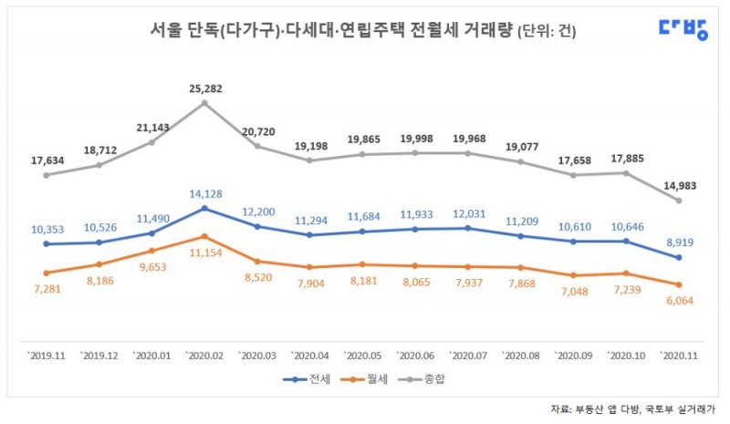 서울 투·스리룸 빌라, 거래 줄고 가격 올라 ‘강세’
