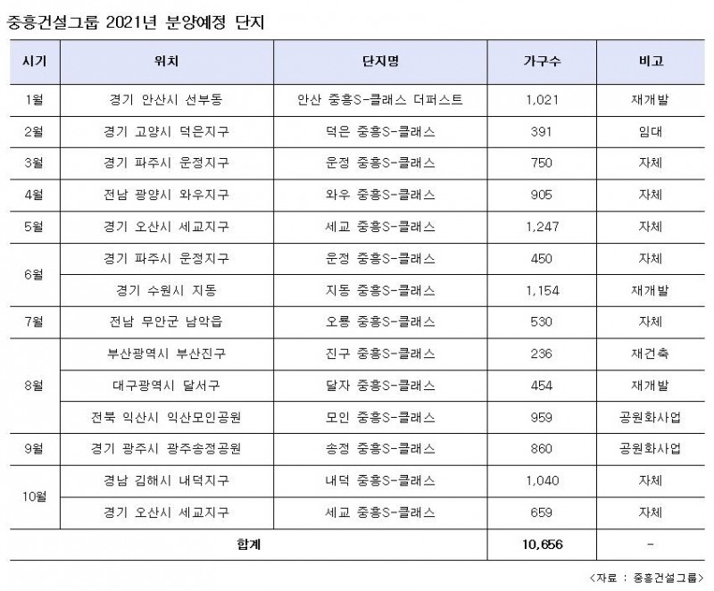 중흥건설그룹, 올해 1만 가구 분양…수도권 집중 공략