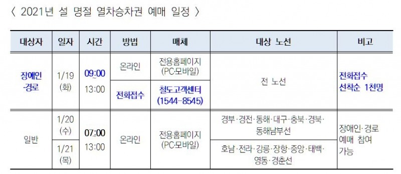 한국철도, 19일부터 설 승차권 비대면 예매 개시