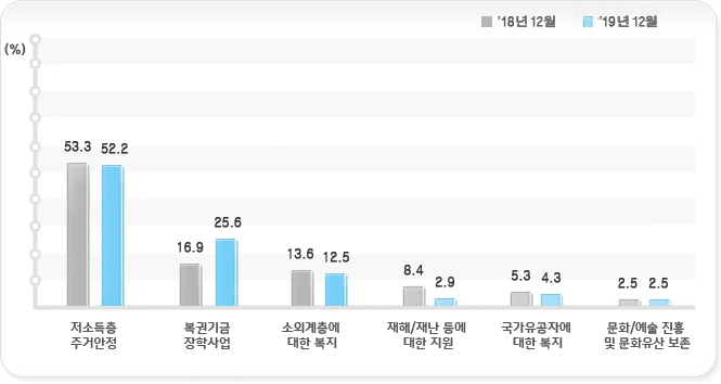 복권기금 지원분야 우선순위(자료출처 – 복권위원회)