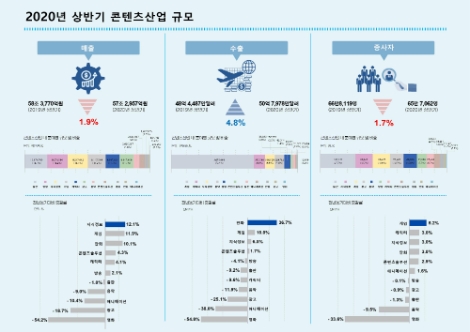 문체부·콘진원, '2020년 상반기 콘텐츠산업 동향분석보고서' 발간