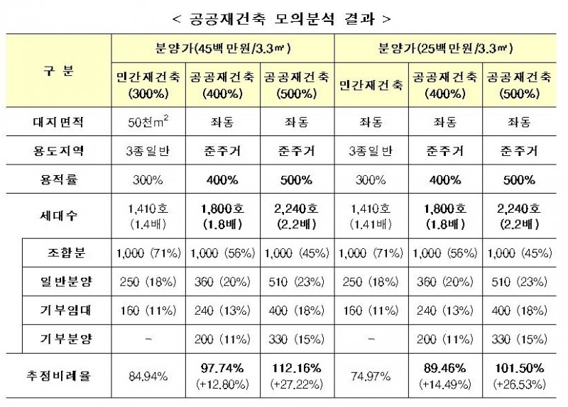 공공재건축 “사업성은 올리고 분담금은 내리고”