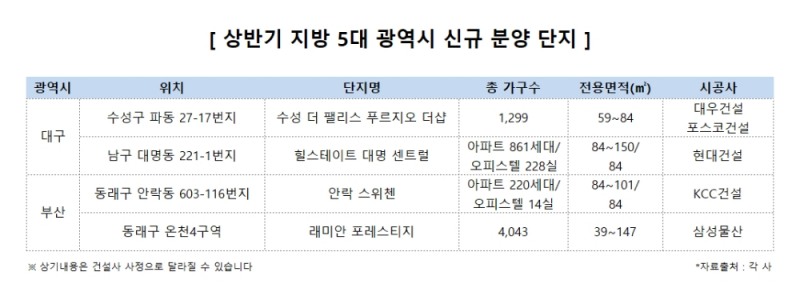 지방 5대 광역시, 상반기 5만4000가구 공급 예정