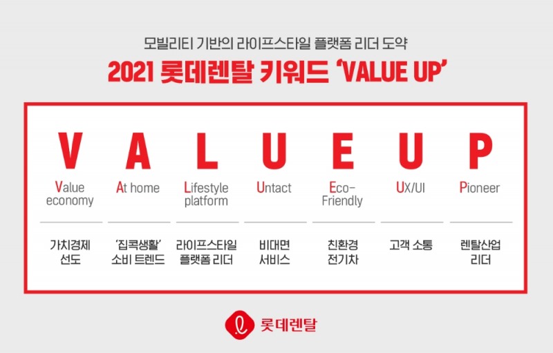 올해 산업 키워드 ‘VALUE UP’ 이미지.(사진=롯데렌탈)