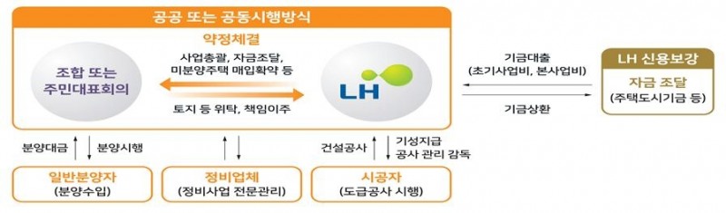 공공재개발 사업구조.(사진=LH)