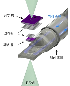그래핀 액상 유동 칩의 모식도. 사진=KAIST