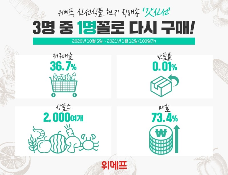 위메프 ‘갓신선’ 재구매율 36.7% 돌파