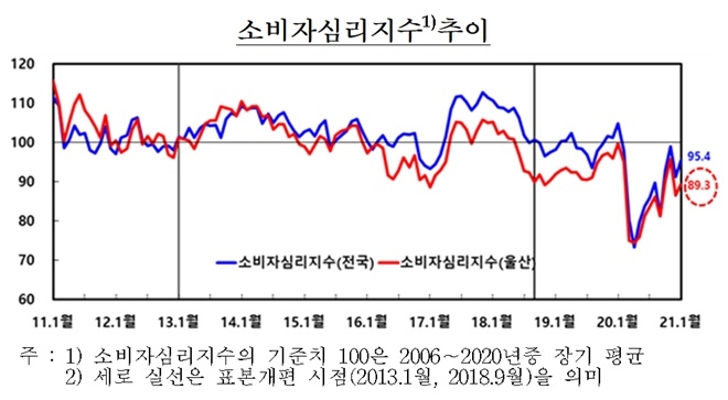소비자심리지수추이. (제공=한은울산본부)