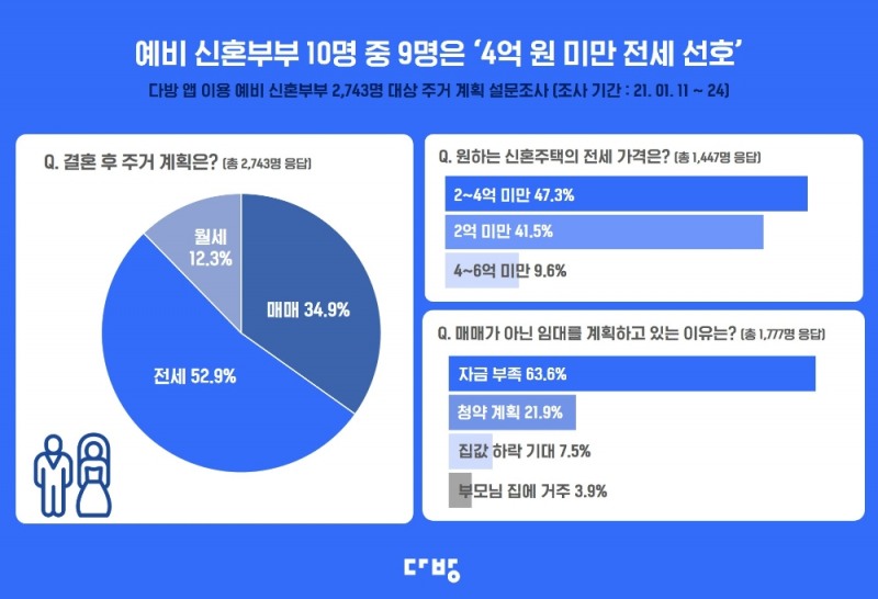 “예비 신혼부부 90%, 전세가 4억원 미만 선호”