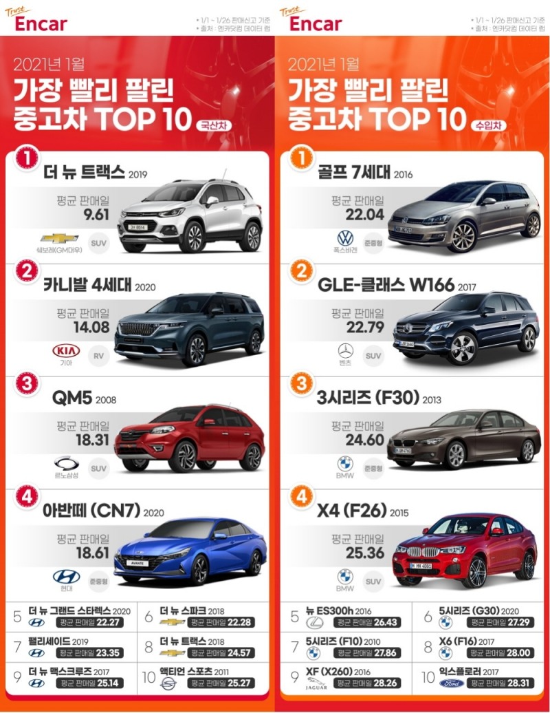 신축년 새해 첫달 가장 많이 팔린 중고차는?