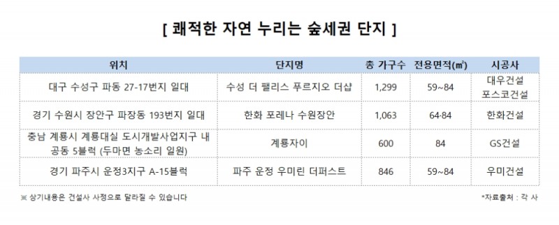 몸값 치솟는 ‘숲세권’ 아파트…새해 분양 단지는?