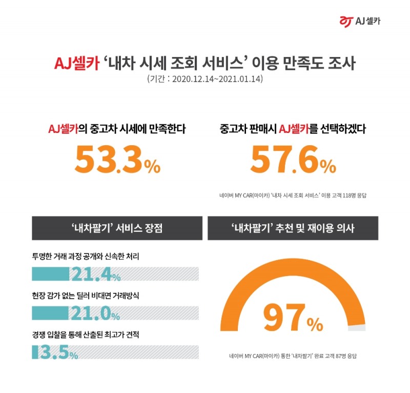 AJ셀카, 정확한 중고차 시세 서비스로 신뢰도 높아