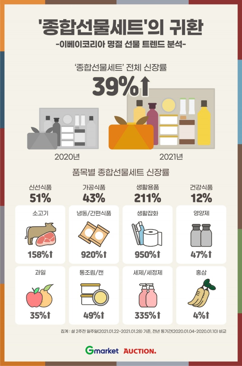 이베이코리아, 명절 선물 트렌드 분석 결과 발표
